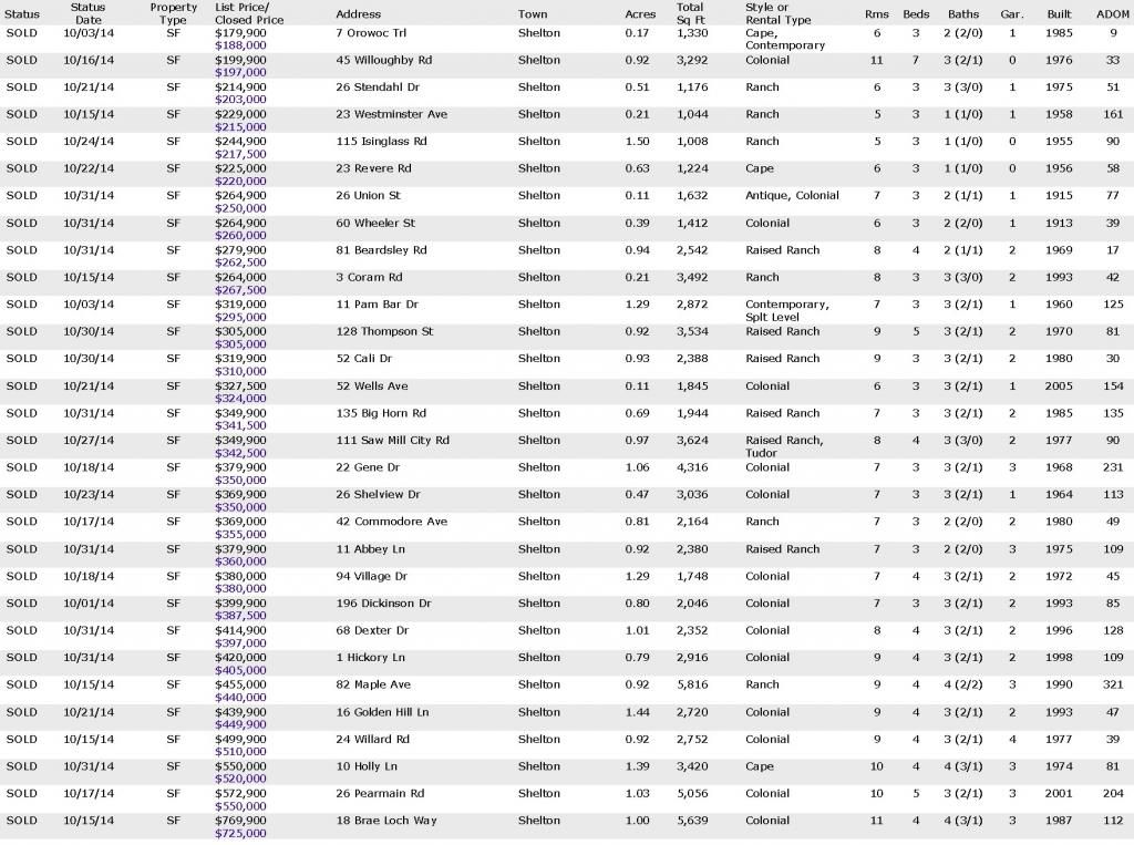 Shelton CT Real Estate Market Report and Homes Sold